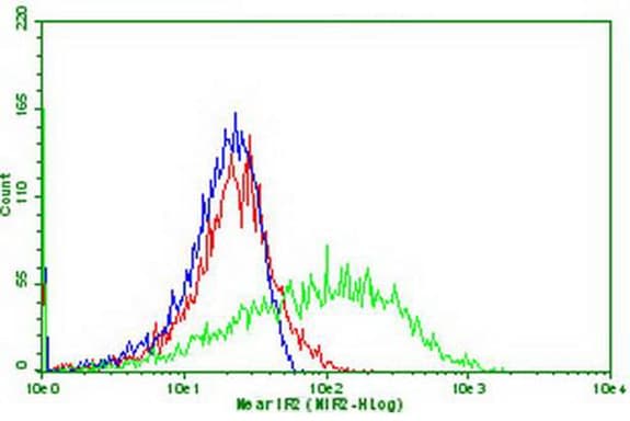 Monoclonal Mouse anti-Human PDCD1 / CD279 / PD-1 Antibody (clone OTI13B5)