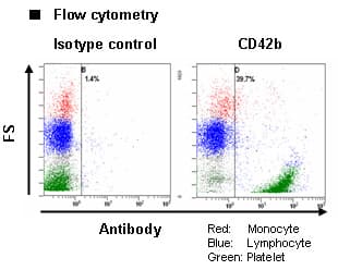 GP1BA / CD42b Antibody (clone TM60)