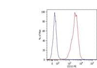 MME / CD10 Antibody (clone MEM-78, PE)
