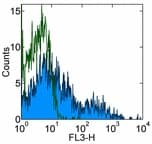 Monoclonal Mouse anti-Human HLA-DR Antibody (clone LN3, PE,Cy7)