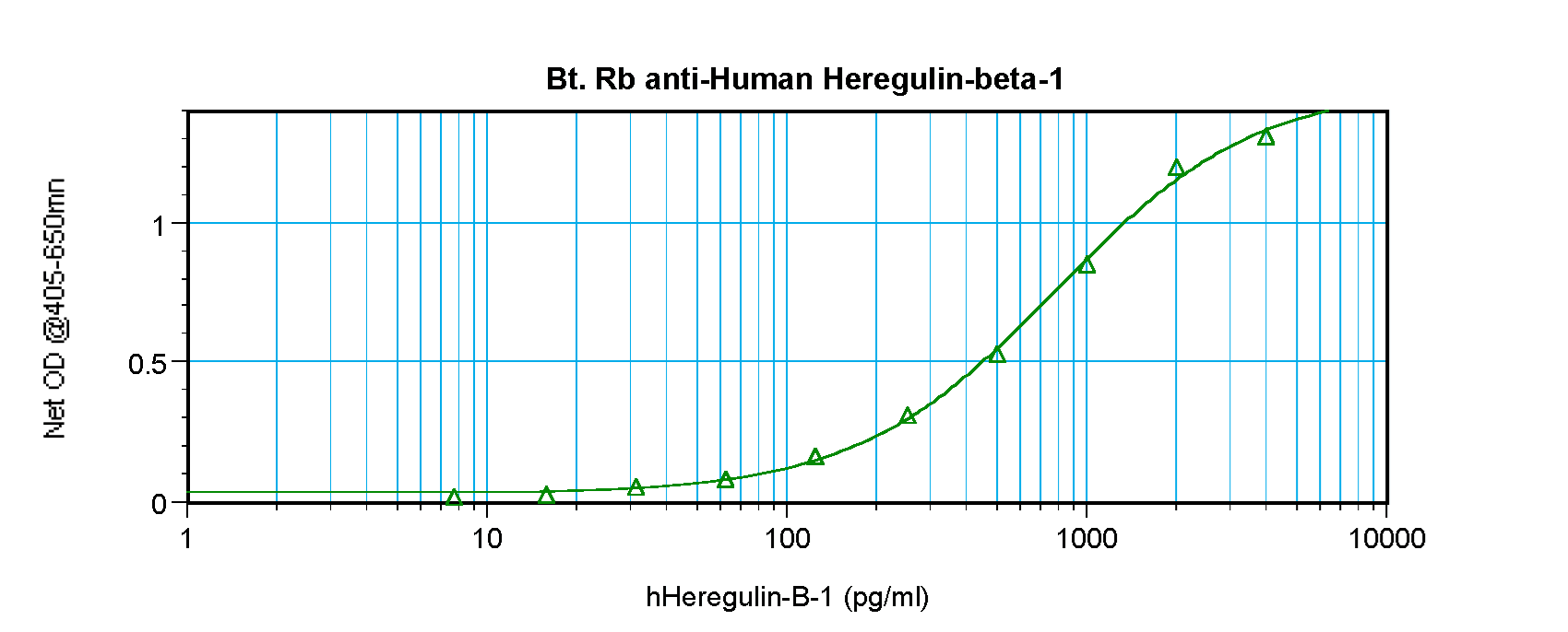 NRG1 / Heregulin / Neuregulin Antibody (Biotin)