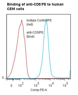 CD5 Antibody (clone UCHT2, RPE)