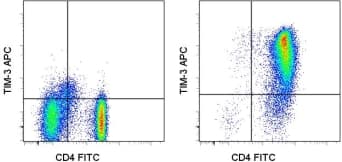 Monoclonal Mouse anti-Human HAVCR2 / TIM-3 Antibody (clone F38-2E2, APC)