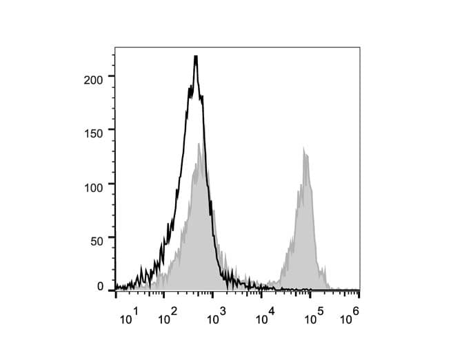 Monoclonal Rat anti-Mouse CD45 / LCA Antibody (clone RA3.3A 1/6.1, PE,Cy5)