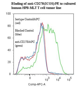 ICOS / CD278 Antibody (clone ANC6C6-A3, APC)