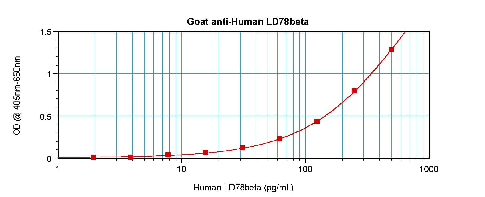 LD78 / CCL3L1 Antibody