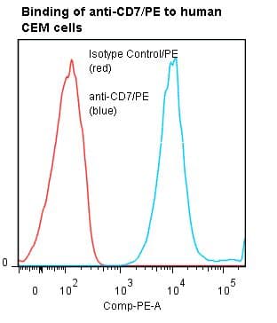 Monoclonal Mouse anti-Human CD7 Antibody (clone 3A1e, RPE)