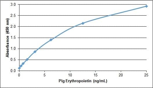Pig EPO / Erythropoietin Protein (Recombinant)