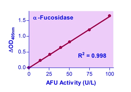 Alpha-L-Fucosidase (AFU) Assay Kit (Colorimetric)