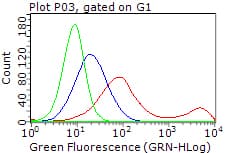 ERBB3 / HER3 Antibody (clone OTI1F1)