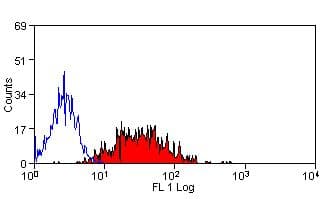 CD83 Antibody (clone 3D11, FITC)