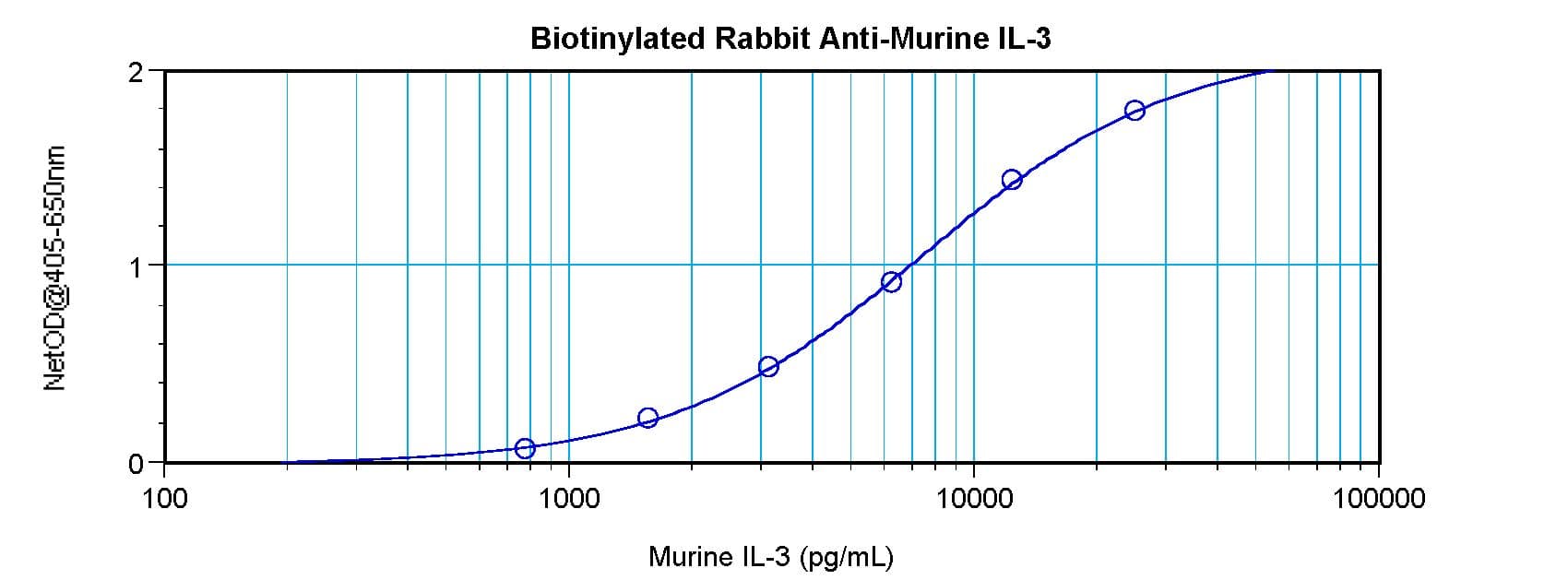 IL3 Antibody (Biotin)