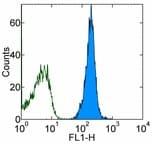 Monoclonal Hamster anti-Mouse CD48 Antibody (clone HM48-1, FITC)