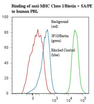 MHC Class I Antibody (clone 3F10, Biotin)