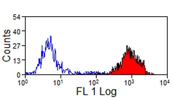 MHC Class I Monomorphic Antibody (clone CVS22, FITC)