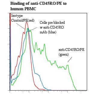 CD45RO Antibody (clone UCHL1, RPE)