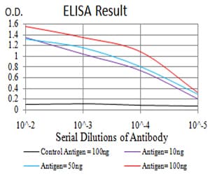 ANAPC11 / APC11 Antibody (clone 6F1G9)