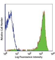 CD52 Antibody (clone HI186)