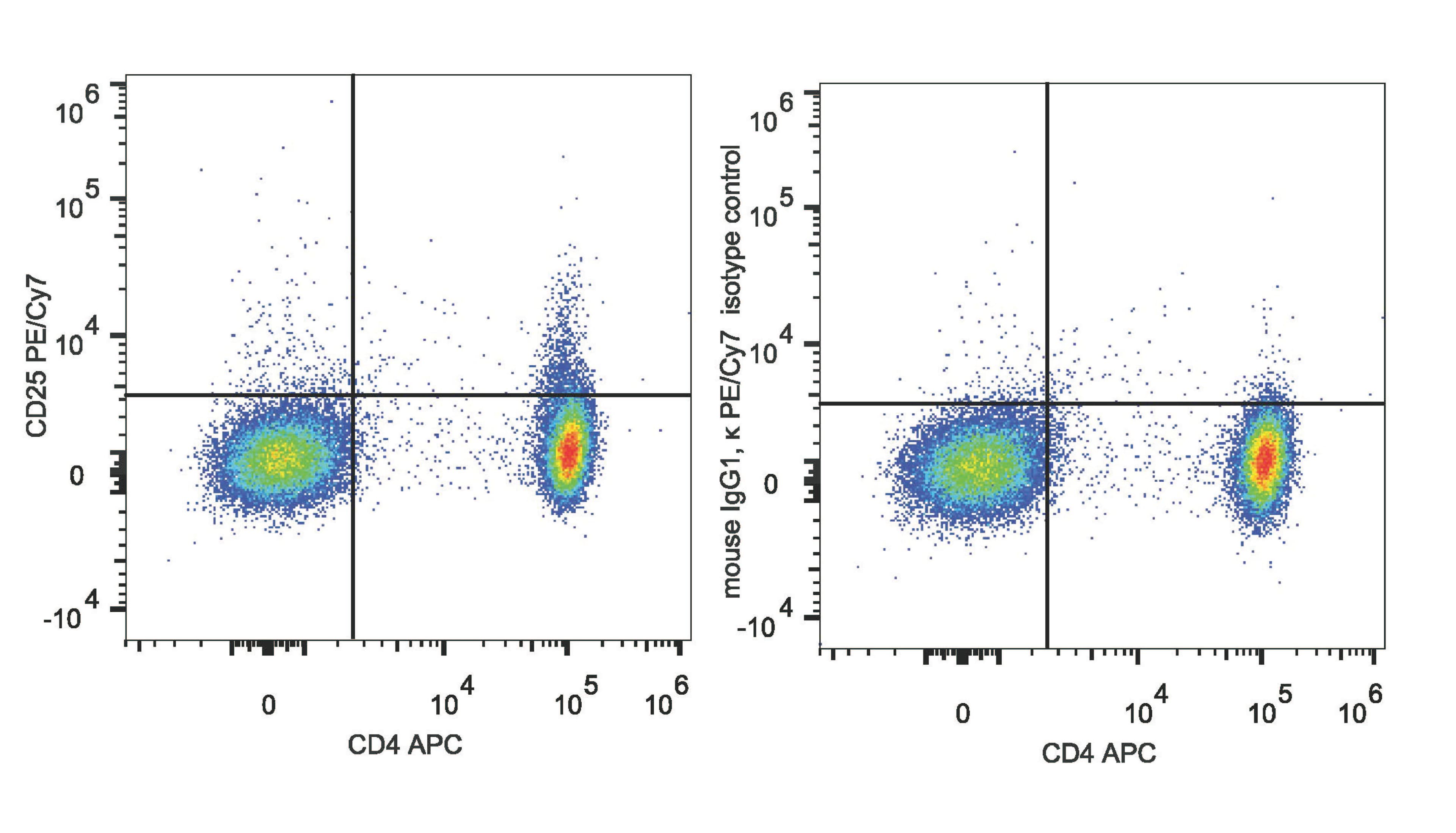 Monoclonal Mouse anti-Human IL2RA / CD25 Antibody (clone BC96, PE,Cy7)