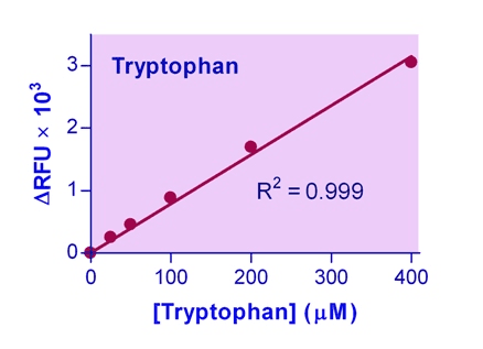 Tryptophan Assay Kit (Fluorometric)