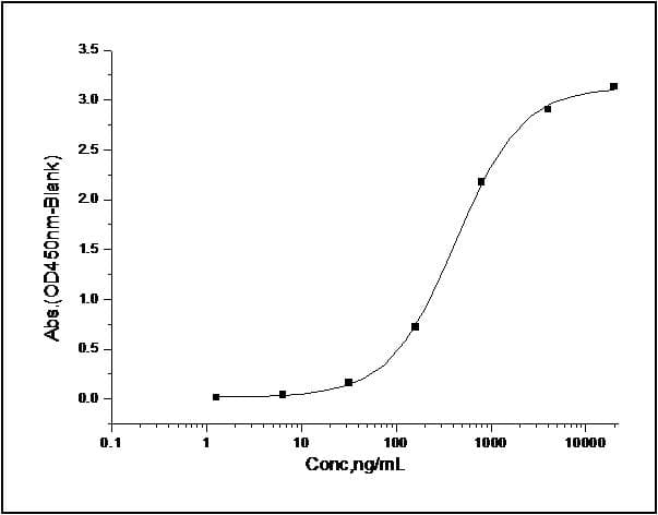 Human CD274 / B7-H1 / PD-L1 Protein (Recombinant)