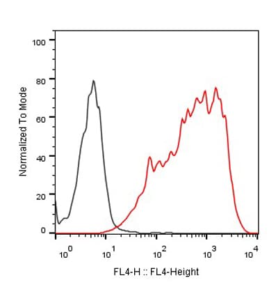 Monoclonal Mouse anti-Human PDCD1 / CD279 / PD-1 Antibody (clone PD1.D3)