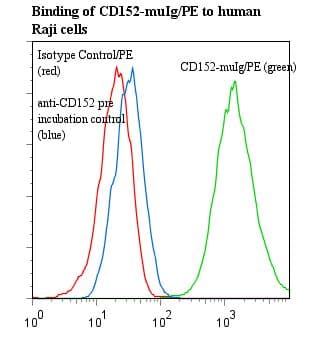 CTLA4 / CD152 Antibody (clone ANC152.2/8H5, Azide-free)