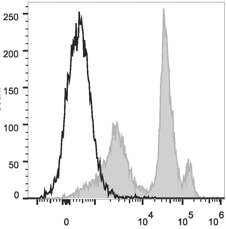 Ly6c1 Antibody (clone Monts 1, PE, Cy5.5)