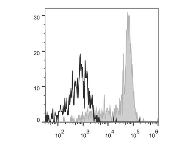 FCGR1A / CD64 Antibody (clone 10.1, APC)