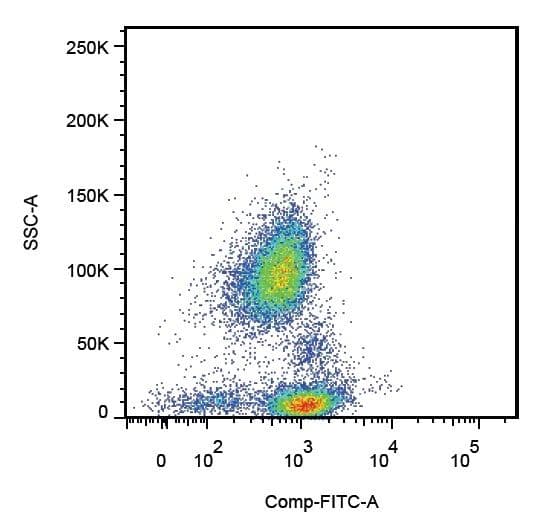Monoclonal Mouse anti-Human SELPLG / PSGL-1 / CD162 Antibody (clone TC2, FITC)