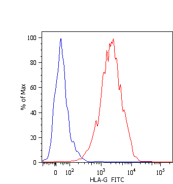 Monoclonal Mouse anti-Human HLA-G Antibody (clone MEM-G/11, FITC, IHC)