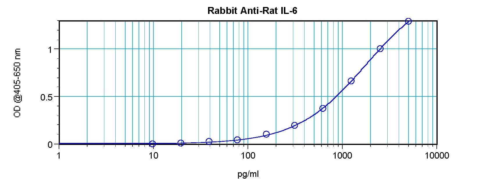 IL6 / Interleukin 6 Antibody