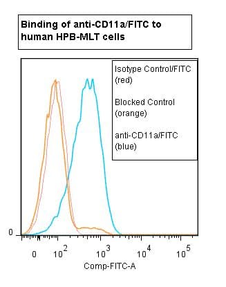 ITGAL / CD11a Antibody (clone 38, FITC)