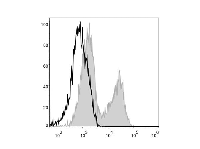 MHC Class II I-A/I-E Antibody (clone M5/114, PerCP)