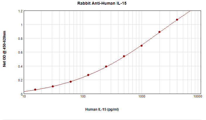 IL15 Antibody