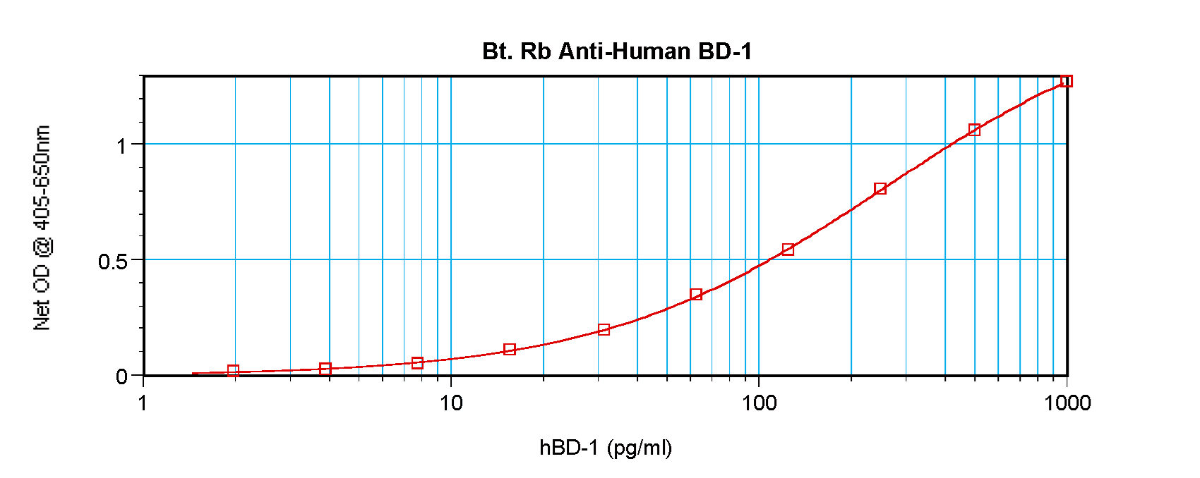 DEFB1 / BD-1 Antibody (Biotin)