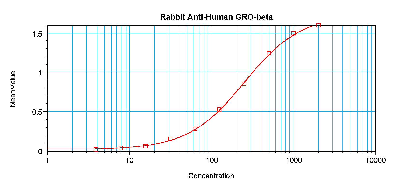 MIP2 / GRO2 / CXCL2 Antibody