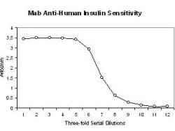 IHC-plus™ Insulin Antibody (clone 2D11.H5)