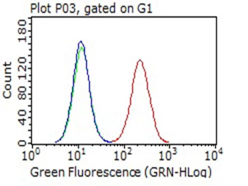 CD274 / B7-H1 / PD-L1 Antibody (aa19-239, clone OTI13G7, Carrier-free)