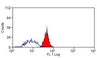 Monoclonal Mouse anti-Human CD300A Antibody (clone P192, FITC)