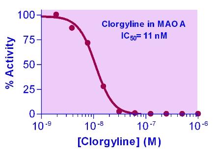 Monoamine Oxidase (MAO) Inhibitor Screening Kit (Color)