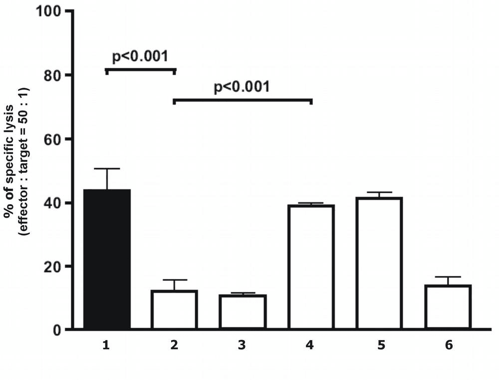 Monoclonal Mouse anti-Human HLA-G Antibody (clone 87G, Low Endotoxin, IHC)