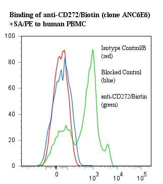 BTLA / CD272 Antibody (clone ANC6E9, Biotin)