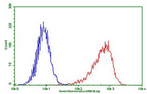 PDCD1 / CD279 / PD-1 Antibody (clone OTI4E2, Carrier-free)