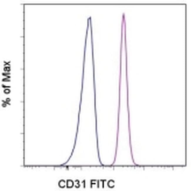 PECAM-1 / CD31 Antibody (clone WM-59 (WM59), FITC)