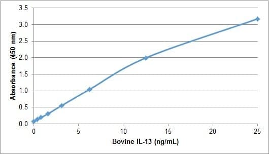 Bovine IL13 Protein (Recombinant)