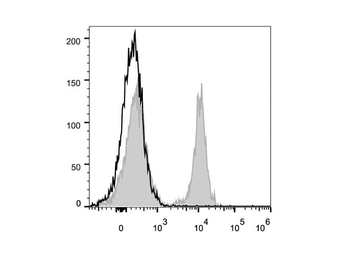 Monoclonal Rat anti-Mouse CD19 Antibody (clone 1D3, Cy5.5,PerCP)