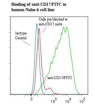 CD17 / Lactosylceramide Antibody (clone Huly-m13, FITC)