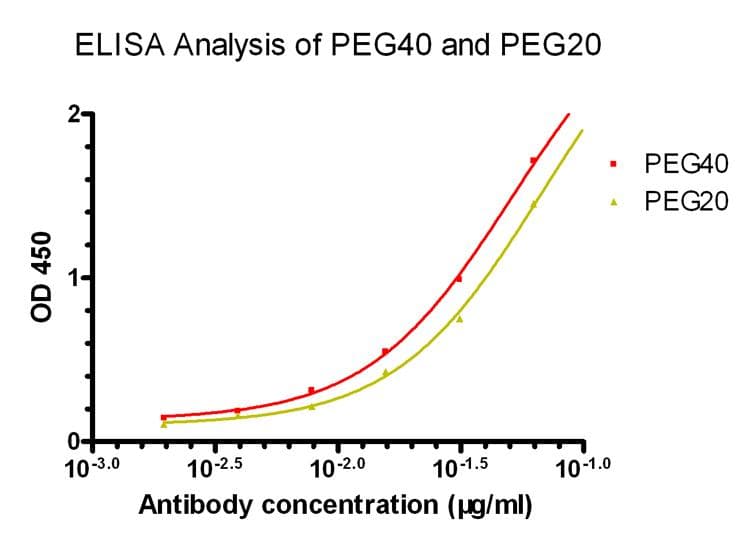 PEG / Polyethylene Glycol Antibody (clone 5E10E9, Biotin)