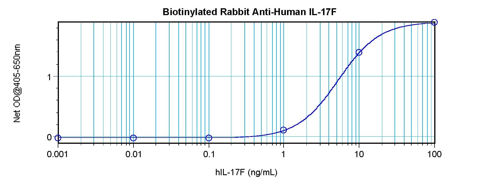 IL17F Antibody (Biotin)